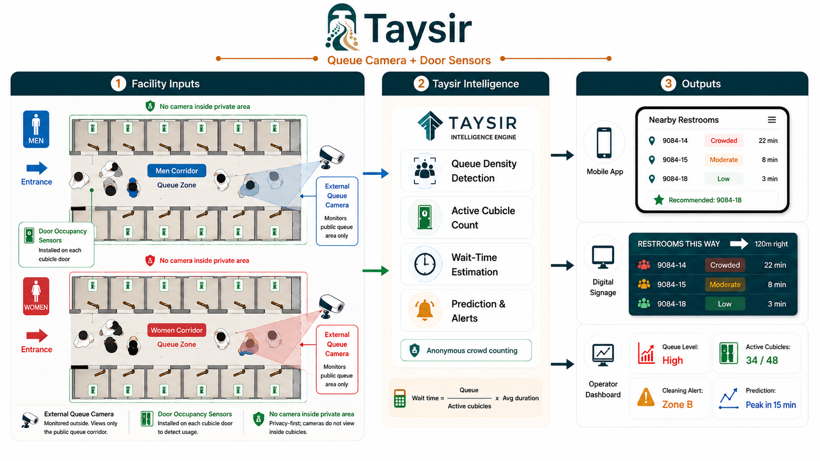 Taysir system flow diagram showing restroom inputs, intelligence engine, and pilgrim/operator outputs